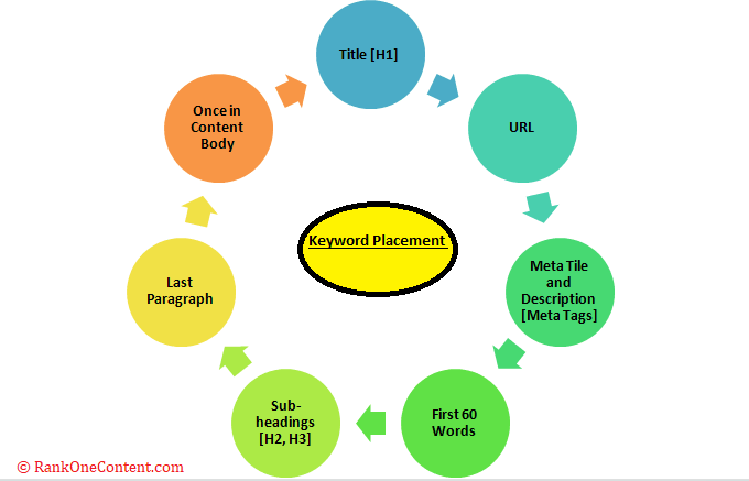 Blog SEO Tips for Right Keyword Placement