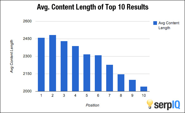 Content-length of Top 10 Results in SERPs