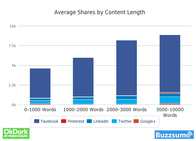 Social Media Success of Long-form Content