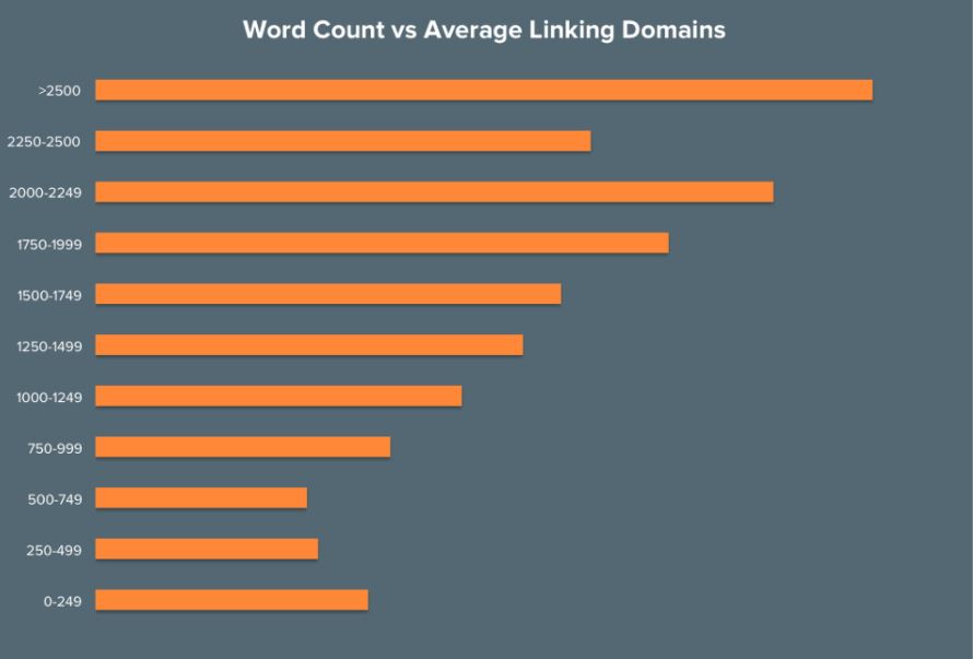 Relation between Content-length and Number of Social Media Shares